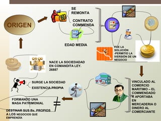 ORIGEN
EDAD MEDIA
SE
REMONTA
CONTRATO
COMMENDA
FUE LA
SOLUCIÓN
-PERMITIO LA
IVERSIÓN DE UN
NEGOCIO
VINCULADO AL
COMERCIO
MARITIMO – EL
COMMENDADO
R APORTABA
EN
MERCADERIA O
DINERO AL
COMERCIANTE
SURGE LA SOCIEDAD
EXISTENCIA PROPIA
FORMANDO UNA
MASA PATRIMONIAL
DESTINAR SUS Bs. PROPIOS
A LOS NEGOCIOS QUE
EMPRENDÍA
NACE LA SOCIEDADAD
EN COMANDITA LEY.
26887
 