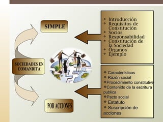  Introducción
 Requisitos de
Constitución
 Socios
 Responsabilidad
 Constitución de
la Sociedad
 Órganos
 Ejemplo
 CaracterísticasCaracterísticas
 Razón socialRazón social
Procedimiento constitutivoProcedimiento constitutivo
Contenido de la escrituraContenido de la escritura
publicapublica
Pacto socialPacto social
 EstatutoEstatuto
 Suscripción deSuscripción de
accionesacciones
 