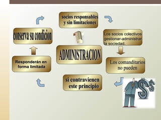 Responderán enResponderán en
forma limitadaforma limitada
Los socios colectivosLos socios colectivos
gestionar-administrargestionar-administrar
la sociedad.la sociedad.
 