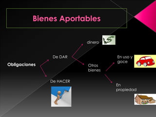 dinero


               De DAR              En uso y
                                   goce
Obligaciones              Otros
                          bienes

               De HACER
                                   En
                                   propiedad
 