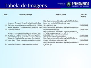 Tabela de Imagens
Slide                  Autoria / Licença                                  Link da Fonte                      Data do
                                                                                                             Acesso

                                                           http://commons.wikimedia.org/wiki/File:Indios_
        Imagem: François-Hyppolyte Lalaisse / Indios       Puris_em_cerim%C3%B4nia_de_dan
 28     Puris em cerimônia de dança / Domínio Público. %C3%A7a_02.jpg                                       13/03/2012
        Victor Meirelles / Primeira missa no Brasil,1860 / http://commons.wikimedia.org/wiki/File:Meirell
 29     Domínio Público.                                   es-primeiramissa2.jpg                            13/03/2012
                                                           http://commons.wikimedia.org/wiki/File:Plano_
        Plano da Redução de São Miguel Arcanjo, séc. da_Redu%C3%A7%C3%A3o_de_S
 30     XVII / Luiz Antônio Bolcato / Domínio Público.     %C3%A3o_Miguel_Arcanjo.jpg                       13/03/2012
        Mapa do Estado de Pernambuco Remixado /            http://commons.wikimedia.org/wiki/File:Perna
 35     color-light / GNU Fre Documentation License.       mbuco_MesoMicroMunicip.PNG                       13/03/2012
                                                           http://commons.wikimedia.org/wiki/File:Maiore
 36      Epalitot / Funasa, 2088 / Domínio Público.        s_etnias.gif                                     09/03/2012
 