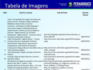 Tabela de Imagens
Slide                 Autoria / Licença                                   Link da Fonte                        Data do
                                                                                                               Acesso

    Lecen / Compilação de imagens de índios das
    tribos Assurini, Tapirajé, Kaiapó, Kapirapé,
    Rikbaktsa e Bororo-Boe / Creative
    Commons - Atribuição 3.0 Não Adaptada /
    autoria das imagens individualmente da
    esquerda para a direita (a), (b), (d) Agência;
    (c)Funai – Agência Brasil; (e), (f) Valter
    Campanato - Agência Brasil - Licença Creative        http://pt.wikipedia.org/wiki/Ficheiro:Brazilian_in
  2 Commons Atribuição 3.0 Brasil.                       dians_000.JPG                                        08/03/2012
    Valter Campanato - Agência Brasil - Licença          http://commons.wikimedia.org/wiki/File:Kaiapos
  3 Creative Commons Atribuição 3.0 Brasil.              .jpeg                                                08/03/2012
    Pedro Reinel, Jorge Reinel, Lopo Homem
    (mapmakers), and António de Holanda
    (miniaturist) / Map of Brazil in the Miller Atlas of http://commons.wikimedia.org/wiki/File:Brazil_
  6 1519 / Domínio Público.                              16thc_map.jpg                                        08/03/2012
     CIA / Bemoeial2 / Mapa remixado / Domínio           http://commons.wikimedia.org/wiki/File:Brazil-
 7a Público.                                             map-blank.png                                        08/03/2012
    Limongi / Map of Indian Reserves in Brazil /         http://commons.wikimedia.org/wiki/File:Indigen
 7b Dominio Publico                                      ous_brazil.jpg                                       08/03/2012
    Distribution of indigenous peoples on the coast of http://upload.wikimedia.org/wikipedia/common
    Brazil in the 16th C. Yellow = Tupí                  s/thumb/a/ad/Map_of_indigenous_peoples_of_
    peoples (inclusive of Guarani), Blue = non-Tupi Brazil_%2816th_C.%29.jpg/514px-
    peoples (Jê-speaking peoples, also known             Map_of_indigenous_peoples_of_Brazil_
 