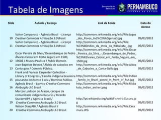 Tabela de Imagens
Slide                  Autoria / Licença                                 Link da Fonte                       Data do
                                                                                                             Acesso

    Valter Campanato - Agência Brasil - Licença           http://commons.wikimedia.org/wiki/File:Jogos
 10 Creative Commons Atribuição 3.0 Brasil.               _dos_Povos_Ind%C3%ADgenas3.jpg                    09/03/2012
    Valter Campanato - Agência Brasil - Licença           http://commons.wikimedia.org/wiki/File:
 11 Creative Commons Atribuição 3.0 Brasil.               %C3%8Dndios_da_etnia_da_Rikbaksta_.jpg            09/03/2012
                                                          http://commons.wikimedia.org/wiki/File:Oscar
        Oscar Pereira da Silva / Desembarque de Pedro _Pereira_da_Silva_-_Desembarque_de_Pedro_
        Álvares Cabral em Porto Seguro em 1500,           %C3%81lvares_Cabral_em_Porto_Seguro_em_
 12     19002 / Museu Paulista / Public Domain.           1500.jpg                                          09/03/2012
        Jean-Baptiste Debret / Aldeia de caboclos em http://commons.wikimedia.org/wiki/File:Aldea
 13     Canta-galo / Domínio Público.                     _de_Cabocles_a_Canta-Gallo.jpg                    09/03/2012
        Frank and Frances Carpenter Collection -
        Library of Congress / Família indígena brasileira http://commons.wikimedia.org/wiki/File:Indian
 15     pousando em frente à oca / Domínio Público. _family_in_Brazil_posed_in_front_of_hut.jpg             09/03/2012
        Agência Brasil - Licença Creative Commons         http://commons.wikimedia.org/wiki/File:Rikba
 16     Atribuição 3.0 Brasil.                            ksta_indian_archer.jpeg                           09/03/2012
        Marcos Luidison de Araújo, cacique da
        comunidade indígena Xucurús / Ricardo
        Stuckert/PR / Agência Brasil /                    http://pt.wikipedia.org/wiki/Ficheiro:Xucuru.jp
 19      Creative Commons Atribuição 3.0 Brasil.          g                                                 09/03/2012
        Wilson Dias/ABr / Agência Brasil /                http://commons.wikimedia.org/wiki/File:Cara
 20      Creative Commons Atribuição 3.0 Brasil.          muru.JPG                                          09/03/2012
 