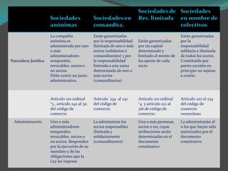 Sociedades
anónimas
Sociedades en
comandita.
Sociedades de
Res. limitada
Sociedades
en nombre de
colectivos
Naturaleza Jurídica
La compañía
anónima es
administrada por uno
o más
administradores
temporales,
revocables, socios o
no socios.
Debe existir un junta
administrativa.
Están garantizadas
por la responsabilidad
ilimitada de uno o más
socios (solidarios o
comanditantes) y por
la responsabilidad
limitada a una suma
determinada de uno o
más socios
(comanditarios)
Están garantizadas
por un capital
determinado y
limitado al monto de
los aporte de cada
socio
Están garantizadas
por la
responsabilidad
solidaria e ilimitada
de todos los socios.
Constituido por
partes sociales en
principio no sujetas
a cesión.
Articulo 201 ordinal
°3 , articulo 242 al 311
del código de
comercio
Articulo 234 al 241
del código de
comercio.
Articulo 201 ordinal
°4 y articulo 212 al
316 de código de
comercio.
Articulo 227 al 234
del código de
comercio
venezolano.
Administración Uno o más
administradores
temporales,
revocables, socios o
no socios. Responden
por la ejecución de su
mandato y de las
obligaciones que la
Ley les impone.
La administran los
socios responsables
ilimitada y
solidariamente
(comanditantes)
Una o más personas,
socios o no, cuyas
atribuciones serán
determinadas en el
documento
constitutivo
La administrarán el
o los que hayan sido
autorizados por el
documento
constitutivo
 