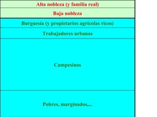 Pobres, marginados,... Campesinos Trabajadores urbanos Burguesía (y propietarios agrícolas ricos) Baja nobleza Alta nobleza (y familia real) 