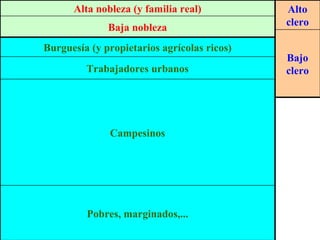 Pobres, marginados,... Campesinos Trabajadores urbanos Burguesía (y propietarios agrícolas ricos) Bajo clero Baja nobleza Alto clero Alta nobleza (y familia real) 