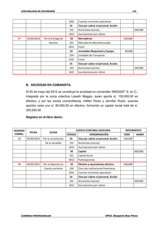CONTABILIDAD DE SOCIEDADES 122
CARRERAS PROFESIONALES CPCC. Benjamin Díaz Pérez
1041 Cuentas corrientes operativas
14 Ctas por cobrar al personal, Acción.
142 Accionistas (socios) 260,000
1421 Suscripciones por cobrar
47 01/04/2016 Por la entrega de 20 Mercaderías 250,000
Aportes 201 Mercaderías Manufacturadas
2011 Costo
33 Inmuebles Maquinaria y Equipo 90,000
334 Unidades de Transporte
3341 Costo
14 Ctas por cobrar al personal, Acción.
142 Accionistas (socios) 340,000
1421 Suscripciones por cobrar
B. SOCIEDAD EN COMANDITA.
El 05 de mayo del 2015 se constituyó la sociedad en comandita “MAGGIO” S. en C.;
integrada por la socia colectiva Lisseth Maggio, quien aporta s/. 150,000.00 en
efectivo, y por las socias comanditarias, Hellen Perez y Jennifer Rubio, quienes
aportan cada uno s/. 85,000.00 en efectivo, formando un capital social total de s/.
320,000.00
Registro en el libro diario:
NÚMERO
CORREL.
FECHA GLOSA
CUENTA CONTABLE ASOCIADA MOVIMIENTO
CÓDIGO DENOMINACIÓN DEBE HABER
33 05/05/2015 Por la constitución 14 Ctas por cobrar al personal, Acción. 320,000
De la sociedad 142 Accionistas (socios)
1421 Suscripciones por cobrar
50 Capital 600,000
501 Capital Social
5012 Participaciones
34 05/05/2015 Por el deposito en 10 Efectivo y equivalentes efectivo 260,000
Cuenta corriente 104 Ctas ctes instituciones financieras
1041 Cuentas corrientes operativas
14 Ctas por cobrar al personal, Acción.
142 Accionistas (socios) 260,000
1421 Suscripciones por cobrar
 