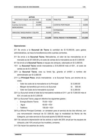 C ONT ABI LID A D D E S OCIE DA D ES 145
CIBERTEC CARRERAS PROFESIONALES
ACTIVO PASIVO
EFECTIVO Y EQUIV. DE EFECTIVO 35,000 TRIBUTOS 5,000
Caja 15,000
Cuentas Corrientes 20,000 CUENTAS POR PAGAR 10,000
MERCADERIAS 50,000
PATRIMONIO
INMUEBLE MAQUINARIA Y EQUIPO 30,000 CAPITAL 100,000
TOTAL ACTIVO 115,000 TOTAL PASIVO Y PATRIMONIO 115,000
Operaciones:
2/1 Se envía a la Sucursal de Tacna la cantidad de S/.10,000.00, para gastos
administrativos, se hace la transferencia entre cuentas corrientes.
5/1 Se envía a la Sucursal Tacna, Mercaderías, el valor de las mercaderías en el
mercado es de S/7,500.00 y el costo de ventas de la mercadería es de S/.3,500.00
9/1 Se envía a la Sucursal Tacna un equipo de cómputo, valorizado en S/.3,000.00.
15/1 La Sucursal Tacna vende mercaderías a S/.6,000.00 más el IGV , el costo de
ventas es de S/.3,000.00
20/1 La Sucursal Tacna, crea su fondo fijo, girando el ch/001 a nombre del
administrador por S/.2,000.00
21/1 La Principal Pisco, envía mercaderías a la Sucursal Tacna, por encima de su
costo.
- Valor de costo de la mercadería en la Principal S/.3,000.00
- Margen de beneficio por envío a la Sucursal S/. 300.00
- Valor de Costo de la mercadería sucursal S/.3,300.00
22/1 La Sucursal vende el total de la mercadería recibida el 21/1 por S/.7,000.00 más el
IGV, el costo es de S/.3,300.00
29/1 La Sucursal Tacna, paga en efectivo los siguientes gastos :
- Energía Electro Tacna 70.00 + IGV
- Agua 40.00 + IGV
- Teléfono 100.00 + IGV
30/1La Oficina Principal Contrata un vendedor para el servicio de las dos oficinas, con
una remuneración mensual de S/.1,500.00, bajo la modalidad de Renta de 4ta
Categoría, por este servicio la Sucursal aporta S/.500.00 mensual.
30/1 Se calcula la depreciación de los activos a razón del 25% anual por los equipos de
cómputo y del 10% anual por los muebles y enseres.
31/1 Se hacen los asientos de cierre.
 