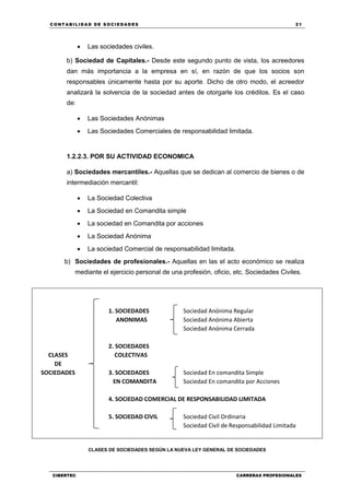 C ONT ABI LID A D D E S OCIE DA D ES 21
CIBERTEC CARRERAS PROFESIONALES
 Las sociedades civiles.
b) Sociedad de Capitales.- Desde este segundo punto de vista, los acreedores
dan más importancia a la empresa en sí, en razón de que los socios son
responsables únicamente hasta por su aporte. Dicho de otro modo, el acreedor
analizará la solvencia de la sociedad antes de otorgarle los créditos. Es el caso
de:
 Las Sociedades Anónimas
 Las Sociedades Comerciales de responsabilidad limitada.
1.2.2.3. POR SU ACTIVIDAD ECONOMICA
a) Sociedades mercantiles.- Aquellas que se dedican al comercio de bienes o de
intermediación mercantil:
 La Sociedad Colectiva
 La Sociedad en Comandita simple
 La sociedad en Comandita por acciones
 La Sociedad Anónima
 La sociedad Comercial de responsabilidad limitada.
b) Sociedades de profesionales.- Aquellas en las el acto económico se realiza
mediante el ejercicio personal de una profesión, oficio, etc. Sociedades Civiles.
1. SOCIEDADES Sociedad Anónima Regular
ANONIMAS Sociedad Anónima Abierta
Sociedad Anónima Cerrada
2. SOCIEDADES
CLASES COLECTIVAS
DE
SOCIEDADES 3. SOCIEDADES Sociedad En comandita Simple
EN COMANDITA Sociedad En comandita por Acciones
4. SOCIEDAD COMERCIAL DE RESPONSABILIDAD LIMITADA
5. SOCIEDAD CIVIL Sociedad Civil Ordinaria
Sociedad Civil de Responsabilidad Limitada
CLASES DE SOCIEDADES SEGÚN LA NUEVA LEY GENERAL DE SOCIEDADES
 