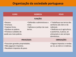 Organização da sociedade portuguesa
A organização da sociedade portuguesa
CLERO NOBREZA POVO
FUNÇÕES
• Rezava.
• Ensinava.
• Copiava livros.
• Ajudava os pobres.
• Prestava cuidados de
saúde aos mais pobres.
• Defendia e administrava o
reino.
• Aplicava a justiça nas suas
terras.
• Trabalhava nas terras dos
senhores (do clero e da
nobreza).
• Dedicava-se à agricultura,
à pastorícia, à pesca, ao
artesanato e aos serviços
domésticos.
PRIVILÉGIOS OBRIGAÇÕES
• Possuíam grandes propriedades.
• Não pagavam impostos.
• Recebiam impostos do povo.
• Pagava impostos e rendas
ao rei, ao clero e à nobreza.
 