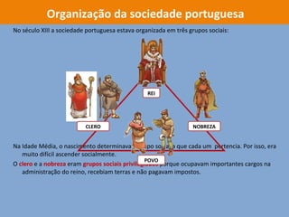 No século XIII a sociedade portuguesa estava organizada em três grupos sociais:
Na Idade Média, o nascimento determinava o grupo social a que cada um pertencia. Por isso, era
muito difícil ascender socialmente.
O clero e a nobreza eram grupos sociais privilegiados porque ocupavam importantes cargos na
administração do reino, recebiam terras e não pagavam impostos.
Organização da sociedade portuguesa
NOBREZA
REI
CLERO
POVO
 