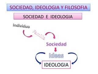 SOCIEDAD, IDEOLOGIA Y FILOSOFIA
     SOCIEDAD E IDEOLOGIA




             IDEOLOGIA
 