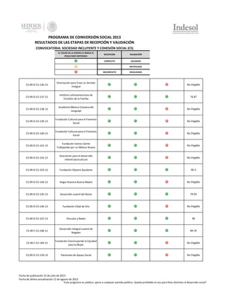 PROGRAMA DE COINVERSIÓN SOCIAL 2013
RESULTADOS DE LAS ETAPAS DE RECEPCIÓN Y VALIDACIÓN
CONVOCATORIA: SOCIEDAD INCLUYENTE Y COHESIÓN SOCIAL (CS)
EL COLOR DE LA ESFERA LE INDICA EL
RESULTADO OBTENIDO:

RECEPCION

VALIDACIÓN

COMPLETO

VALIDADO

-

NOTIFICADO

INCOMPLETO

INVALIDADO

CS-09-D-CS-136-13

Orientación para Crear tu Sentido
Integral

No Elegible

CS-09-D-CS-137-13

Instituto Latinoamericano de
Estudios de la Familia

76.87

CS-09-D-CS-138-13

Academia México-Coreana del
Lenguaje

No Elegible

CS-09-D-CS-139-13

Fundación Cultural para el Fomento
Social

No Elegible

CS-09-D-CS-140-13

Fundación Cultural para el Fomento
Social

No Elegible

CS-09-D-CS-141-13

Fundación Somos Gente
Trabajando por un México Nuevo

No Elegible

CS-09-D-CS-142-13

Asociacion para el desarrollo
infantil pluricultural

No Elegible

CS-09-D-CS-143-13

Fundación Déjame Ayudarte

90.3

CS-09-D-CS-144-13

Hogar Nuestra Buena Madre

No Elegible

CS-09-D-CS-145-13

Desarrollo Juvenil del Norte

79.93

CS-09-D-CS-146-13

Fundación Edad de Oro

No Elegible

CS-09-D-CS-147-13

Vínculos y Redes

98

CS-09-F-CS-148-13

Desarrollo Integral Juvenil de
Nogales

89.76

CS-09-F-CS-149-13

Fundación Construyendo la Equidad
para la Mujer

No Elegible

CS-09-D-CS-150-13

Patronato de Apoyo Social

No Elegible

Fecha de publicación 22 de julio de 2013
Fecha de última actualización 12 de agosto de 2013
"Este programa es público, ajeno a cualquier partido político. Queda prohibido el uso para fines distintos al desarrollo social"

 