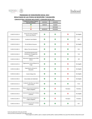 PROGRAMA DE COINVERSIÓN SOCIAL 2013
RESULTADOS DE LAS ETAPAS DE RECEPCIÓN Y VALIDACIÓN
CONVOCATORIA: SOCIEDAD INCLUYENTE Y COHESIÓN SOCIAL (CS)
EL COLOR DE LA ESFERA LE INDICA EL
RESULTADO OBTENIDO:

RECEPCION

VALIDACIÓN

COMPLETO

VALIDADO

-

NOTIFICADO

INCOMPLETO

INVALIDADO

CS-09-D-CS-181-13

Centro de Justicia, Equidad y
Género para Mujeres

No Elegible

CS-09-D-CS-182-13

Fundación Faste Madeni

82.8

CS-09-D-CS-183-13

Flor del Monte Itanuyucu

No Elegible

CS-09-D-CS-184-13

México Tierra de Amaranto

93.3

CS-09-D-CS-185-13

Casa de Recuperación para
Alcoholismo y Drogadicción
Carrasco

72.9

CS-09-D-CS-186-13

Soluciones Integrales para el Bien
Común

100

CS-09-D-CS-187-13

Organización Cultural Mujeres de
Fuego

No Elegible

CS-09-D-CS-188-13

Capacitación y Arte por la
Educación

No Elegible

CS-09-D-CS-189-13

Lluvias de Agua Viva

No Elegible

CS-09-D-CS-190-13

Comunidades de Solidaridad

No Elegible

CS-09-D-CS-191-13

Fundación Vida Plena Ing. Daniel
Lozano Aduna

70.13

CS-09-D-CS-192-13

Alianza Internacional Campesina e
Indígena Magallón

CS-09-D-CS-193-13

Centro de Comunicación Cristiana
de Bienes

CS-09-D-CS-194-13

Alianza Internacional Campesina e
Indígena Magallón

CS-09-D-CS-195-13

Centro de Comunicación Cristiana
de Bienes

No Aplica

No Aplica

No Elegible

No Aplica

No Aplica

93.7

Fecha de publicación 22 de julio de 2013
Fecha de última actualización 12 de agosto de 2013
"Este programa es público, ajeno a cualquier partido político. Queda prohibido el uso para fines distintos al desarrollo social"

 