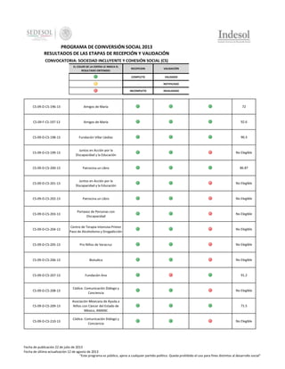 PROGRAMA DE COINVERSIÓN SOCIAL 2013
RESULTADOS DE LAS ETAPAS DE RECEPCIÓN Y VALIDACIÓN
CONVOCATORIA: SOCIEDAD INCLUYENTE Y COHESIÓN SOCIAL (CS)
EL COLOR DE LA ESFERA LE INDICA EL
RESULTADO OBTENIDO:

RECEPCION

VALIDACIÓN

COMPLETO

VALIDADO

-

NOTIFICADO

INCOMPLETO

INVALIDADO

CS-09-D-CS-196-13

Amigos de María

72

CS-09-F-CS-197-13

Amigos de María

92.6

CS-09-D-CS-198-13

Fundación Villar Lledias

90.3

CS-09-D-CS-199-13

Juntos en Acción por la
Discapacidad y la Educación

No Elegible

CS-09-D-CS-200-13

Patrocina un Libro

86.87

CS-09-D-CS-201-13

Juntos en Acción por la
Discapacidad y la Educación

No Elegible

CS-09-D-CS-202-13

Patrocina un Libro

No Elegible

CS-09-D-CS-203-13

Portavoz de Personas con
Discapacidad

No Elegible

CS-09-D-CS-204-13

Centro de Terapia Intensiva Primer
Paso de Alcoholismo y Drogadicción

No Elegible

CS-09-D-CS-205-13

Pro Niños de Veracruz

No Elegible

CS-09-D-CS-206-13

Bioludica

No Elegible

CS-09-D-CS-207-13

Fundación Ana

91.2

CS-09-D-CS-208-13

Códice. Comunicación Diálogo y
Conciencia

No Elegible

CS-09-D-CS-209-13

Asociación Mexicana de Ayuda a
Niños con Cáncer del Estado de
México, AMANC

71.5

CS-09-D-CS-210-13

Códice. Comunicación Diálogo y
Conciencia

No Elegible

Fecha de publicación 22 de julio de 2013
Fecha de última actualización 12 de agosto de 2013
"Este programa es público, ajeno a cualquier partido político. Queda prohibido el uso para fines distintos al desarrollo social"

 