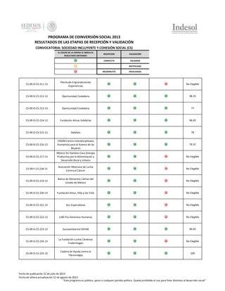 PROGRAMA DE COINVERSIÓN SOCIAL 2013
RESULTADOS DE LAS ETAPAS DE RECEPCIÓN Y VALIDACIÓN
CONVOCATORIA: SOCIEDAD INCLUYENTE Y COHESIÓN SOCIAL (CS)
EL COLOR DE LA ESFERA LE INDICA EL
RESULTADO OBTENIDO:

RECEPCION

VALIDACIÓN

COMPLETO

VALIDADO

-

NOTIFICADO

INCOMPLETO

INVALIDADO

CS-09-D-CS-211-13

Plenitude Engrandeciendo
Experiencias

No Elegible

CS-09-D-CS-212-13

Oportunidad Ciudadana

98.33

CS-09-D-CS-213-13

Oportunidad Ciudadana

77

CS-09-D-CS-214-13

Fundación Almas Solidarias

96.03

CS-09-D-CS-215-13

Delafam

78

CS-09-D-CS-216-13

CIHAM Centro Interdisciplinario
Humanista para el Avance de las
Mujeres

79.37

CS-09-D-CS-217-13

México Sin Hambre-Casa Sinergia
Productiva por la Alimentación y
Desarrollo Rural y Urbano

No Elegible

CS-09-F-CS-218-13

Asociación Mexicana de Lucha
Contra el Cáncer

No Elegible

CS-09-D-CS-219-13

Banco de Alimentos Cáritas del
Estado de México

No Elegible

CS-09-D-CS-220-13

Fundación Amor, Vida y Ser Feliz

No Elegible

CS-09-D-CS-221-13

Acc Especialistas

No Elegible

CS-09-D-CS-222-13

UJM Pro-Derechos Humanos

No Elegible

CS-09-D-CS-223-13

Socioambiental SAYAB

89.03

CS-09-D-CS-224-13

La Fundación Luckie Cárdenas
Fredenhagen

No Elegible

CS-09-D-CS-225-13

Cadena de Ayuda contra la
Fibromialgia

100

Fecha de publicación 22 de julio de 2013
Fecha de última actualización 12 de agosto de 2013
"Este programa es público, ajeno a cualquier partido político. Queda prohibido el uso para fines distintos al desarrollo social"

 