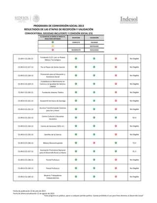 PROGRAMA DE COINVERSIÓN SOCIAL 2013
RESULTADOS DE LAS ETAPAS DE RECEPCIÓN Y VALIDACIÓN
CONVOCATORIA: SOCIEDAD INCLUYENTE Y COHESIÓN SOCIAL (CS)
EL COLOR DE LA ESFERA LE INDICA EL
RESULTADO OBTENIDO:

RECEPCION

VALIDACIÓN

COMPLETO

VALIDADO

-

NOTIFICADO

INCOMPLETO

INVALIDADO

CS-09-F-CS-226-13

Fundación S.O.S. por un Nuevo
México Tecnológico

No Elegible

CS-09-D-CS-227-13

Por el Placer de Verlos Sonreír

No Elegible

CS-09-D-CS-228-13

Promoción para la Educación y
Asistencia Social

No Elegible

CS-09-D-CS-229-13

Ciudadanía en Movimiento en
Camino a la Igualdad de Género,
CIMIGE

No Elegible

CS-09-F-CS-230-13

Fundación Jóvenes Tlatilco

No Elegible

CS-09-D-CS-231-13

Acaxochitl de Vasco de Quiroga

No Elegible

CS-09-D-CS-232-13

Acciona Transformando Caminos
para Ser y Hacer

No Elegible

CS-09-D-CS-233-13

Centro Cultural y Educativo
Zacatelco

92.4

CS-09-D-CS-234-13

Centro de Servicios CSER, A.C.

No Elegible

CS-09-D-CS-235-13

Semillas de la Ciencia

No Elegible

CS-09-D-CS-236-13

México Reconstruyendo

72.5

CS-09-D-CS-237-13

Asociación Promotora Nacional
para el Desarrollo Rural y Urbano

91.3

CS-09-D-CS-238-13

Portal Profuturo

No Elegible

CS-09-D-CS-239-13

Portal Profuturo

No Elegible

CS-09-D-CS-240-13

Mujeres Trabajadoras
Independientes

No Elegible

Fecha de publicación 22 de julio de 2013
Fecha de última actualización 12 de agosto de 2013
"Este programa es público, ajeno a cualquier partido político. Queda prohibido el uso para fines distintos al desarrollo social"

 