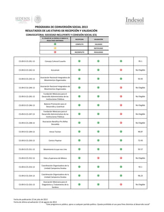 PROGRAMA DE COINVERSIÓN SOCIAL 2013
RESULTADOS DE LAS ETAPAS DE RECEPCIÓN Y VALIDACIÓN
CONVOCATORIA: SOCIEDAD INCLUYENTE Y COHESIÓN SOCIAL (CS)
EL COLOR DE LA ESFERA LE INDICA EL
RESULTADO OBTENIDO:

RECEPCION

VALIDACIÓN

COMPLETO

VALIDADO

-

NOTIFICADO

INCOMPLETO

INVALIDADO

CS-09-D-CS-241-13

Consejo Cultural Cuautla

95.1

CS-09-D-CS-242-13

Acicamati

No Elegible

CS-09-D-CS-243-13

Asociación Nacional Integradora de
Movimientos Organizados

92.43

CS-09-D-CS-244-13

Asociación Nacional Integradora de
Movimientos Organizados

No Elegible

CS-09-D-CS-245-13

Fundación Mexicana para el
Desarrollo Administrativo de las
Instituciones Públicas

No Elegible

CS-09-D-CS-246-13

Balance Promoción para el
Desarrollo y Juventud

No Elegible

CS-09-D-CS-247-13

Fundación Mexicana para el
Desarrollo Administrativo de las
Instituciones Públicas

No Elegible

CS-09-D-CS-248-13

Asociacion Benéfica Pro Niñez
Desvalida

No Elegible

CS-09-D-CS-249-13

Amox Tochan

96.87

CS-09-D-CS-250-13

Centro Flaymar

72.43

CS-09-D-CS-251-13

Movimiento lo que nos Une

92.57

CS-09-D-CS-252-13

Vida y Esperanza de México

No Elegible

CS-09-D-CS-253-13

Coordinación Organizadora de la
Unidad Campesina Sinaloa

92.1

CS-09-D-CS-254-13

Coordinación Organizadora de la
Unidad Campesina Sinaloa

96.23

CS-09-D-CS-255-13

Asociación Mexicana para el
Diagnóstico y Tratamiento de la
Sordera

No Elegible

Fecha de publicación 22 de julio de 2013
Fecha de última actualización 12 de agosto de 2013
"Este programa es público, ajeno a cualquier partido político. Queda prohibido el uso para fines distintos al desarrollo social"

 