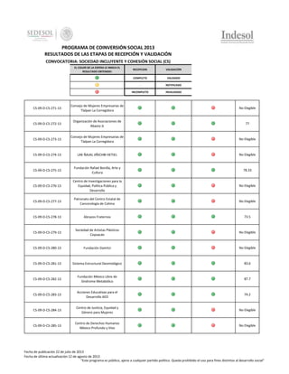 PROGRAMA DE COINVERSIÓN SOCIAL 2013
RESULTADOS DE LAS ETAPAS DE RECEPCIÓN Y VALIDACIÓN
CONVOCATORIA: SOCIEDAD INCLUYENTE Y COHESIÓN SOCIAL (CS)
EL COLOR DE LA ESFERA LE INDICA EL
RESULTADO OBTENIDO:

RECEPCION

VALIDACIÓN

COMPLETO

VALIDADO

-

NOTIFICADO

INCOMPLETO

INVALIDADO

CS-09-D-CS-271-13

Consejo de Mujeres Empresarias de
Tlalpan La Corregidora

No Elegible

CS-09-D-CS-272-13

Organización de Asociaciones de
Abasto JL

77

CS-09-D-CS-273-13

Consejo de Mujeres Empresarias de
Tlalpan La Corregidora

No Elegible

CS-09-D-CS-274-13

LAK ÑAJAL JIÑICHBI HETIEL

No Elegible

CS-09-D-CS-275-13

Fundación Rafael Bonilla, Arte y
Cultura

78.33

CS-09-D-CS-276-13

Centro de Investigaciones para la
Equidad, Política Pública y
Desarrollo

No Elegible

CS-09-D-CS-277-13

Patronato del Centro Estatal de
Cancerología de Colima

No Elegible

CS-09-D-CS-278-13

Abrazos Fraternos

73.5

CS-09-D-CS-279-13

Sociedad de Artistas Plásticos
Coyoacán

No Elegible

CS-09-D-CS-280-13

Fundación Damitzi

No Elegible

CS-09-D-CS-281-13

Sistema Estructural Deontológico

83.6

CS-09-D-CS-282-13

Fundación México Libre de
Síndrome Metabólico

87.7

CS-09-D-CS-283-13

Acciones Educativas para el
Desarrollo AED

74.2

CS-09-D-CS-284-13

Centro de Justicia, Equidad y
Género para Mujeres

No Elegible

CS-09-D-CS-285-13

Centro de Derechos Humanos
México Profundo y Vivo

No Elegible

Fecha de publicación 22 de julio de 2013
Fecha de última actualización 12 de agosto de 2013
"Este programa es público, ajeno a cualquier partido político. Queda prohibido el uso para fines distintos al desarrollo social"

 