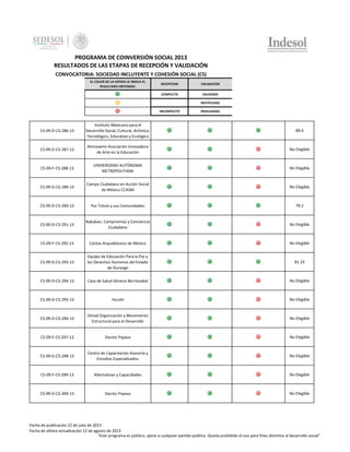 PROGRAMA DE COINVERSIÓN SOCIAL 2013
RESULTADOS DE LAS ETAPAS DE RECEPCIÓN Y VALIDACIÓN
CONVOCATORIA: SOCIEDAD INCLUYENTE Y COHESIÓN SOCIAL (CS)
EL COLOR DE LA ESFERA LE INDICA EL
RESULTADO OBTENIDO:

RECEPCION

VALIDACIÓN

COMPLETO

VALIDADO

-

NOTIFICADO

INCOMPLETO

INVALIDADO

CS-09-D-CS-286-13

Instituto Mexicano para el
Desarrollo Social, Cultural, Artístico,
Tecnológico, Educativo y Ecológico

89.4

CS-09-D-CS-287-13

Ainnovarte Asociación Innovadora
de Arte en la Educación

No Elegible

CS-09-F-CS-288-13

UNIVERSIDAD AUTÓNOMA
METROPOLITANA

No Elegible

CS-09-D-CS-289-13

Campo Ciudadano en Acción Social
de México CCASM

No Elegible

CS-09-D-CS-290-13

Por Tzitzio y sus Comunidades

78.2

CS-09-D-CS-291-13

Nakaban, Compromiso y Conciencia
Ciudadana

No Elegible

CS-09-F-CS-292-13

Cáritas Arquidiócesis de México

No Elegible

CS-09-D-CS-293-13

Equipo de Educación Para la Paz y
los Derechos Humanos del Estado
de Durango

81.33

CS-09-D-CS-294-13

Casa de Salud Génesis Berriozabal

No Elegible

CS-09-D-CS-295-13

Yecolti

No Elegible

CS-09-D-CS-296-13

Omed Organización y Movimiento
Estructural para el Desarrollo

No Elegible

CS-09-F-CS-297-13

Doctor Payaso

No Elegible

CS-09-D-CS-298-13

Centro de Capacitación Asesoría y
Estudios Especializados

No Elegible

CS-09-F-CS-299-13

Alternativas y Capacidades

No Elegible

CS-09-D-CS-300-13

Doctor Payaso

No Elegible

Fecha de publicación 22 de julio de 2013
Fecha de última actualización 12 de agosto de 2013
"Este programa es público, ajeno a cualquier partido político. Queda prohibido el uso para fines distintos al desarrollo social"

 