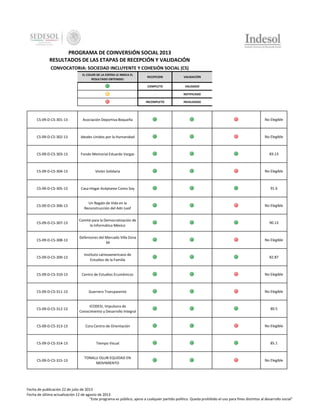 PROGRAMA DE COINVERSIÓN SOCIAL 2013
RESULTADOS DE LAS ETAPAS DE RECEPCIÓN Y VALIDACIÓN
CONVOCATORIA: SOCIEDAD INCLUYENTE Y COHESIÓN SOCIAL (CS)
EL COLOR DE LA ESFERA LE INDICA EL
RESULTADO OBTENIDO:

RECEPCION

VALIDACIÓN

COMPLETO

VALIDADO

-

NOTIFICADO

INCOMPLETO

INVALIDADO

CS-09-D-CS-301-13

Asociación Deportiva Boqueña

No Elegible

CS-09-D-CS-302-13

Ideales Unidos por la Humanidad

No Elegible

CS-09-D-CS-303-13

Fondo Memorial Eduardo Vargas

83.13

CS-09-D-CS-304-13

Visión Solidaria

No Elegible

CS-09-D-CS-305-13

Casa-Hogar Acéptame Como Soy

91.6

CS-09-D-CS-306-13

Un Regalo de Vida en la
Reconstrucción del Adn Loof

No Elegible

CS-09-D-CS-307-13

Comité para la Democratización de
la Informática México

90.13

CS-09-D-CS-308-13

Defensores del Mercado Villa Zona
34

No Elegible

CS-09-D-CS-309-13

Instituto Latinoamericano de
Estudios de la Familia

82.87

CS-09-D-CS-310-13

Centro de Estudios Ecuménicos

No Elegible

CS-09-D-CS-311-13

Guerrero Transparente

No Elegible

CS-09-D-CS-312-13

ICODESI, Impulsora de
Conocimiento y Desarrollo Integral

80.5

CS-09-D-CS-313-13

Cora Centro de Orientación

No Elegible

CS-09-D-CS-314-13

Tiempo Visual

85.1

CS-09-D-CS-315-13

TONALLI OLLIN EQUIDAD EN
MOVIMIENTO

No Elegible

Fecha de publicación 22 de julio de 2013
Fecha de última actualización 12 de agosto de 2013
"Este programa es público, ajeno a cualquier partido político. Queda prohibido el uso para fines distintos al desarrollo social"

 