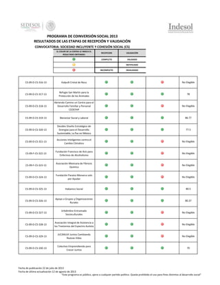 PROGRAMA DE COINVERSIÓN SOCIAL 2013
RESULTADOS DE LAS ETAPAS DE RECEPCIÓN Y VALIDACIÓN
CONVOCATORIA: SOCIEDAD INCLUYENTE Y COHESIÓN SOCIAL (CS)
EL COLOR DE LA ESFERA LE INDICA EL
RESULTADO OBTENIDO:

RECEPCION

VALIDACIÓN

COMPLETO

VALIDADO

-

NOTIFICADO

INCOMPLETO

INVALIDADO

CS-09-D-CS-316-13

Kalpulli Cristal de Roca

No Elegible

CS-09-D-CS-317-13

Refugio San Martín para la
Protección de los Animales

78

CS-09-D-CS-318-13

Abriendo Camino un Centro para el
Desarrollo Familiar y Personal
CEDEFAP

No Elegible

CS-09-D-CS-319-13

Bienestar Social y Laboral

86.77

CS-09-D-CS-320-13

Desides Diseño Estratégico de
Sinergias para el Desarrollo
Sustentable, La Paz en México

77.5

CS-09-D-CS-321-13

Acciones Inteligentes contra el
Cambio Climático

No Elegible

CS-09-F-CS-322-13

Fundación Francisco de Asís para
Enfermos de Alcoholismo

No Elegible

CS-09-F-CS-323-13

Asociación Mexicana de Fibrosis
Quística

No Elegible

CS-09-D-CS-324-13

Fundación Paraíso Monarca solo
por Ayudar

No Elegible

CS-09-D-CS-325-13

Habanico Social

80.5

CS-09-D-CS-326-13

Apoyo a Grupos y Organizaciones
Rurales

80.37

CS-09-D-CS-327-13

Urbdimbre Entramado
Socioculturales

No Elegible

CS-09-D-CS-328-13

Asociación Integral de Asistencia a
los Trastornos del Espectro Autista

No Elegible

CS-09-D-CS-329-13

JUCANUVI Juntos Cambiando
Nuevas Vidas

No Elegible

CS-09-D-CS-330-13

Colectivo Emprendiendo para
Crecer Juntos

70

Fecha de publicación 22 de julio de 2013
Fecha de última actualización 12 de agosto de 2013
"Este programa es público, ajeno a cualquier partido político. Queda prohibido el uso para fines distintos al desarrollo social"

 