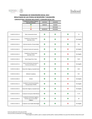 PROGRAMA DE COINVERSIÓN SOCIAL 2013
RESULTADOS DE LAS ETAPAS DE RECEPCIÓN Y VALIDACIÓN
CONVOCATORIA: SOCIEDAD INCLUYENTE Y COHESIÓN SOCIAL (CS)
EL COLOR DE LA ESFERA LE INDICA EL
RESULTADO OBTENIDO:

RECEPCION

VALIDACIÓN

COMPLETO

VALIDADO

-

NOTIFICADO

INCOMPLETO

INVALIDADO

CS-09-D-CS-331-13

Ririki, Intervención Social

73

CS-09-D-CS-332-13

Estadísticas y Proyecciones
Aprender Como

No Elegible

CS-09-D-CS-333-13

Colectivo Gestión y Productividad

79.8

CS-09-D-CS-334-13

Fundación Fuente de Inspiración

No Elegible

CS-09-D-CS-335-13

Estadísticas y Proyecciones
Aprender Como

No Elegible

CS-09-D-CS-336-13

Salud Integral Para Todos

78.07

CS-09-D-CS-337-13

Centro de Derechos Humanos Fr.
Francisco de Vitoria, O.P.

No Elegible

CS-09-D-CS-338-13

Desarrollo Indígena y Equidad Social

82.8

CS-09-D-CS-339-13

Reflexión Ciudadana

93.5

CS-09-D-CS-340-13

OECAD

No Elegible

CS-09-D-CS-341-13

Fundación Humanista de Ayuda a
Discapacitados (FHADI)

No Elegible

CS-09-D-CS-342-13

Desarrollo Indígena y Equidad Social

No Elegible

CS-09-D-CS-343-13

Fundación de Ayuda al Débil Mental

71.73

CS-09-D-CS-344-13

Fundación de Servicios Legales y
Sociales para la Comunidad
Indígena

90

CS-09-D-CS-345-13

Fundación Josué Valdés Mondragón

No Elegible

Fecha de publicación 22 de julio de 2013
Fecha de última actualización 12 de agosto de 2013
"Este programa es público, ajeno a cualquier partido político. Queda prohibido el uso para fines distintos al desarrollo social"

 