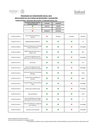 PROGRAMA DE COINVERSIÓN SOCIAL 2013
RESULTADOS DE LAS ETAPAS DE RECEPCIÓN Y VALIDACIÓN
CONVOCATORIA: SOCIEDAD INCLUYENTE Y COHESIÓN SOCIAL (CS)
EL COLOR DE LA ESFERA LE INDICA EL
RESULTADO OBTENIDO:

RECEPCION

VALIDACIÓN

COMPLETO

VALIDADO

-

NOTIFICADO

INCOMPLETO

INVALIDADO

CS-09-D-CS-346-13

Centro Educativo Expresión y
Libertad

CS-09-D-CS-347-13

JARDÍN BOTÁNICO XOXOCTIC

73

CS-09-D-CS-348-13

Colectivo de Mujeres por la Equidad
la Salud y la Educación

No Elegible

CS-09-D-CS-349-13

IVIMEF Impulsando Vidas para un
Mejor Futuro

84.4

CS-09-D-CS-350-13

Comision de Organizaciones de
Mexico por los Derechos Humanos

No Elegible

CS-09-D-CS-351-13

Comuniarte

76.7

CS-09-D-CS-352-13

Comision de Organizaciones de
Mexico por los Derechos Humanos

No Elegible

CS-09-D-CS-353-13

Centros de Prevención Comunitaria
Reintegra

75.63

CS-09-D-CS-354-13

Iniciativas para la Identidad y la
Inclusión

88.03

CS-09-D-CS-355-13

Fundación México, Donde Cabemos
Todos

No Elegible

CS-09-D-CS-356-13

Gestión para el Abasto Social

No Elegible

CS-09-D-CS-357-13

Solar de Derechos

75.53

CS-09-D-CS-358-13

Clínica de Rehabilitación Integral
Zooterapéutica de América Latina

71

CS-09-D-CS-359-13

Centro de Habilitación e Integración
para Invidentes

No Elegible

CS-09-D-CS-360-13

Casa de la Luna Tlazolteotl

No Elegible

No Aplica

No Aplica

No Aplica

Fecha de publicación 22 de julio de 2013
Fecha de última actualización 12 de agosto de 2013
"Este programa es público, ajeno a cualquier partido político. Queda prohibido el uso para fines distintos al desarrollo social"

 