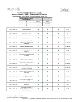 PROGRAMA DE COINVERSIÓN SOCIAL 2013
RESULTADOS DE LAS ETAPAS DE RECEPCIÓN Y VALIDACIÓN
CONVOCATORIA: SOCIEDAD INCLUYENTE Y COHESIÓN SOCIAL (CS)
EL COLOR DE LA ESFERA LE INDICA EL
RESULTADO OBTENIDO:

RECEPCION

VALIDACIÓN

COMPLETO

VALIDADO

-

NOTIFICADO

INCOMPLETO

INVALIDADO

CS-09-D-CS-361-13

Centro Laboral México

85.87

CS-09-D-CS-362-13

México Tercer Proyecto

78

CS-09-D-CS-363-13

Centro Laboral México

No Elegible

CS-09-D-CS-364-13

Asociación por el Desarrollo
Sustentable de los Ciudadanos
Mexicanos

No Elegible

CS-09-D-CS-365-13

Generación de Jóvenes con Valor

No Elegible

CS-09-D-CS-366-13

Centro Cultural y Ambiental
Ecoaldea A.C:

83.17

CS-09-D-CS-367-13

Universidad Autónoma de la Ciudad
de México

No Elegible

CS-09-D-CS-368-13

Cultura Acciones en Equilibrio

No Elegible

CS-09-D-CS-369-13

Trabajando por un México Más
Digno

No Elegible

CS-09-D-CS-370-13

Transportación al Servicio de
Personas con Discapacidad

No Elegible

CS-09-D-CS-371-13

Fundación Llevemos Luz a los Niños
con Cáncer

92.03

CS-09-D-CS-372-13

Fomento y Capacitación Agricola

No Elegible

CS-09-D-CS-373-13

Centro de Atención Profesional a
Personas con SIDA

77.9

CS-09-D-CS-374-13

Planificación

77.5

CS-09-D-CS-375-13

Asociación de Mujeres por el
Derecho a la Alimentación y Una
Vida Digna Grupo Fénix

89.57

Fecha de publicación 22 de julio de 2013
Fecha de última actualización 12 de agosto de 2013
"Este programa es público, ajeno a cualquier partido político. Queda prohibido el uso para fines distintos al desarrollo social"

 