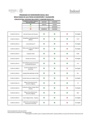 PROGRAMA DE COINVERSIÓN SOCIAL 2013
RESULTADOS DE LAS ETAPAS DE RECEPCIÓN Y VALIDACIÓN
CONVOCATORIA: SOCIEDAD INCLUYENTE Y COHESIÓN SOCIAL (CS)
EL COLOR DE LA ESFERA LE INDICA EL
RESULTADO OBTENIDO:

RECEPCION

VALIDACIÓN

COMPLETO

VALIDADO

-

NOTIFICADO

INCOMPLETO

INVALIDADO

CS-09-D-CS-391-13

Asilo de Ancianos de Tehuacán

No Elegible

CS-09-D-CS-392-13

DESARROLLO EMPRENDEDOR DE
MÈXICO

71.27

CS-09-D-CS-393-13

Una Estrella para Ti

No Elegible

CS-09-D-CS-394-13

Talleres para el Desarrollo Regional
Indígena

No Elegible

CS-09-D-CS-395-13

Fundación Parlas

92.83

CS-09-D-CS-396-13

Semillas de la Ciencia

No Elegible

CS-09-D-CS-397-13

Red de Mujeres para la Promoción
de Equidad de Género

77.5

CS-09-D-CS-398-13

Cocolli-Investigación para el
Desarrollo

No Elegible

CS-09-D-CS-399-13

IN MALINTZIN AMO MIKI YULTOK

93.1

CS-09-D-CS-400-13

Picando Piedra por la Madre Tierra

No Elegible

CS-09-D-CS-401-13

Talleres Comunitarios de los
Derechos Indígenas

75

CS-09-D-CS-402-13

Fundación de Mano Amiga a Mano
Anciana

No Elegible

CS-09-D-CS-403-13

Talleres Comunitarios de los
Derechos Indígenas

88.9

CS-09-D-CS-404-13

Unión Indígena Otomi - Tepehua

No Elegible

CS-09-D-CS-405-13

DAEA Centro de Investigación e
Intervención Psicosocial

No Elegible

Fecha de publicación 22 de julio de 2013
Fecha de última actualización 12 de agosto de 2013
"Este programa es público, ajeno a cualquier partido político. Queda prohibido el uso para fines distintos al desarrollo social"

 