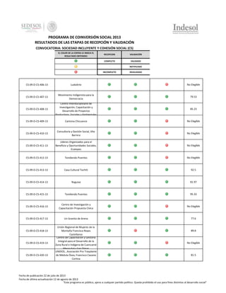 PROGRAMA DE COINVERSIÓN SOCIAL 2013
RESULTADOS DE LAS ETAPAS DE RECEPCIÓN Y VALIDACIÓN
CONVOCATORIA: SOCIEDAD INCLUYENTE Y COHESIÓN SOCIAL (CS)
EL COLOR DE LA ESFERA LE INDICA EL
RESULTADO OBTENIDO:

RECEPCION

VALIDACIÓN

COMPLETO

VALIDADO

-

NOTIFICADO

INCOMPLETO

INVALIDADO

CS-09-D-CS-406-13

LudoArte

No Elegible

CS-09-D-CS-407-13

Movimiento Indigenista para la
Democracia

79.53

CS-09-D-CS-408-13

Centro Interdisciplinario de
Investigación, Capacitación y
Desarrollo de Proyectos
Productivos, Sociales y Ambientales

85.23

CS-09-D-CS-409-13

Cantona Chicuance

No Elegible

CS-09-D-CS-410-13

Consultoría y Gestión Social, Vite
Barrera

No Elegible

CS-09-D-CS-411-13

Líderes Organizados para el
Beneficio y Oportunidades Sociales,
Ecatepec

No Elegible

CS-09-D-CS-412-13

Tendiendo Puentes

No Elegible

CS-09-D-CS-413-13

Casa Cultural Tochtli

92.5

CS-09-D-CS-414-13

Roguiva

81.97

CS-09-D-CS-415-13

Tendiendo Puentes

95.33

CS-09-D-CS-416-13

Centro de Investigación y
Capacitación Propuesta Cívica

No Elegible

CS-09-D-CS-417-13

Un Granito de Arena

77.6

CS-09-D-CS-418-13

CS-09-D-CS-419-13

CS-09-D-CS-420-13

Unión Regional de Mujeres de la
Montaña Francisca Reyes
Castellanos
Centro de Capacitación y Gestoría
Integral para el Desarrollo de la
Zona Rural e Indígena de Cuencamé
Mezquital y San Dimas
UNIDOS...Asociación Pro Trasplante
de Médula Ósea, Francisco Casares
Cortina

89.8

No Elegible

81.5

Fecha de publicación 22 de julio de 2013
Fecha de última actualización 12 de agosto de 2013
"Este programa es público, ajeno a cualquier partido político. Queda prohibido el uso para fines distintos al desarrollo social"

 