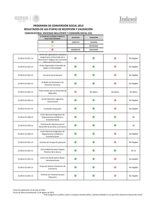PROGRAMA DE COINVERSIÓN SOCIAL 2013
RESULTADOS DE LAS ETAPAS DE RECEPCIÓN Y VALIDACIÓN
CONVOCATORIA: SOCIEDAD INCLUYENTE Y COHESIÓN SOCIAL (CS)
EL COLOR DE LA ESFERA LE INDICA EL
RESULTADO OBTENIDO:

RECEPCION

VALIDACIÓN

COMPLETO

VALIDADO

-

NOTIFICADO

INCOMPLETO

INVALIDADO

CS-09-D-CS-421-13

Centro de Capacitación y Gestoría
Integral para el Desarrollo de la
Zona Rural e Indígena de Cuencamé
Mezquital y San Dimas

No Elegible

CS-09-D-CS-422-13

Grupo Organizado Vulnerable de
Males y Enfermedades

No Elegible

CS-09-D-CS-423-13

Contacto Social Sempoa

No Elegible

CS-09-D-CS-424-13

16 Redes de Promotores de
Derechos Humanos

No Elegible

CS-09-D-CS-425-13

Todos Unidos para el Desarrollo de
Milpa Alta

CS-09-D-CS-426-13

Acción Reacción, Ingeniería
Sociocultural

No Elegible

CS-09-D-CS-427-13

Fundación Impulsarte

No Elegible

CS-09-D-CS-428-13

Unión Nacional Integradora de
Organizaciones Solidarias y
Economía Social

80

CS-09-D-CS-429-13

Coordinación Nacional para el
Desarrollo de las Artes y la Cultura

98

CS-09-D-CS-430-13

Unión Nacional Integradora de
Organizaciones Solidarias y
Economía Social

No Elegible

CS-09-D-CS-431-13

Instituto de Terapia Ocupacional

No Elegible

CS-09-D-CS-432-13

Comunidad Educativa Integral
Pioneros de la Ajusco

82.14

CS-09-D-CS-433-13

Centro de Ayuda para la Mujer
Latinoamericana

No Elegible

CS-09-D-CS-434-13

Grupo de Jóvenes Impulsores de
Conciencia

No Elegible

CS-09-D-CS-435-13

Instituto de Tratamiento para
Glaucoma

No Elegible

No Aplica

No Aplica

No Aplica

Fecha de publicación 22 de julio de 2013
Fecha de última actualización 12 de agosto de 2013
"Este programa es público, ajeno a cualquier partido político. Queda prohibido el uso para fines distintos al desarrollo social"

 