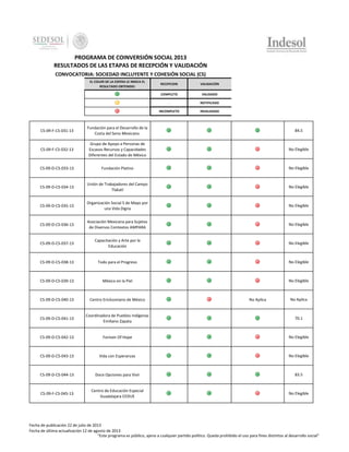 PROGRAMA DE COINVERSIÓN SOCIAL 2013
RESULTADOS DE LAS ETAPAS DE RECEPCIÓN Y VALIDACIÓN
CONVOCATORIA: SOCIEDAD INCLUYENTE Y COHESIÓN SOCIAL (CS)
EL COLOR DE LA ESFERA LE INDICA EL
RESULTADO OBTENIDO:

RECEPCION

VALIDACIÓN

COMPLETO

VALIDADO

-

NOTIFICADO

INCOMPLETO

INVALIDADO

CS-09-F-CS-031-13

Fundación para el Desarrollo de la
Costa del Seno Mexicano.

84.5

CS-09-F-CS-032-13

Grupo de Apoyo a Personas de
Escasos Recursos y Capacidades
Diferentes del Estado de México

No Elegible

CS-09-D-CS-033-13

Fundación Platino

No Elegible

CS-09-D-CS-034-13

Unión de Trabajadores del Campo
Tlakatl

No Elegible

CS-09-D-CS-035-13

Organización Social 5 de Mayo por
una Vida Digna

No Elegible

CS-09-D-CS-036-13

Asociación Mexicana para Sujetos
de Diversos Contextos AMPARA

No Elegible

CS-09-D-CS-037-13

Capacitación y Arte por la
Educación

No Elegible

CS-09-D-CS-038-13

Todo para el Progreso

No Elegible

CS-09-D-CS-039-13

México en la Piel

No Elegible

CS-09-D-CS-040-13

Centro Ericksoniano de México

CS-09-D-CS-041-13

Coordinadora de Pueblos Indígenas
Emiliano Zapata

70.1

CS-09-D-CS-042-13

Fontain Of Hope

No Elegible

CS-09-D-CS-043-13

Vida con Esperanzas

No Elegible

CS-09-D-CS-044-13

Doce Opciones para Vivir

83.5

CS-09-F-CS-045-13

Centro de Educación Especial
Guadalajara CEDUE

No Elegible

No Aplica

No Aplica

Fecha de publicación 22 de julio de 2013
Fecha de última actualización 12 de agosto de 2013
"Este programa es público, ajeno a cualquier partido político. Queda prohibido el uso para fines distintos al desarrollo social"

 