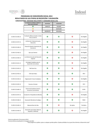 PROGRAMA DE COINVERSIÓN SOCIAL 2013
RESULTADOS DE LAS ETAPAS DE RECEPCIÓN Y VALIDACIÓN
CONVOCATORIA: SOCIEDAD INCLUYENTE Y COHESIÓN SOCIAL (CS)
EL COLOR DE LA ESFERA LE INDICA EL
RESULTADO OBTENIDO:

RECEPCION

VALIDACIÓN

COMPLETO

VALIDADO

-

NOTIFICADO

INCOMPLETO

INVALIDADO

CS-09-D-CS-436-13

Fundación México Estados Unidos
Para La Ciencia

No Elegible

CS-09-D-CS-437-13

Instituto de Tratamiento para
Glaucoma

No Elegible

CS-09-D-CS-438-13

Grupo de Jóvenes Impulsores de
Conciencia

No Elegible

CS-09-D-CS-439-13

Ojos que Sienten

No Elegible

CS-09-D-CS-440-13

La Colmena Escuela de Educación
Especial

No Elegible

CS-09-D-CS-441-13

Estrategia Ciudadana para el
Desarrollo Comunitario

No Elegible

CS-09-D-CS-442-13

Red Social Up

No Elegible

CS-09-D-CS-443-13

Chik Sasti Staku

84.9

CS-09-D-CS-444-13

Organización Fuerza Ciudadana

No Elegible

CS-09-D-CS-445-13

Hucana y Corazae

94.9

CS-09-D-CS-446-13

Centro de Enseñanza Social y
Encuentro Comunitario

82.83

CS-09-D-CS-447-13

Fundación el Hospitalito de Morelos

No Elegible

CS-09-D-CS-448-13

Asociación Morelense Ecológica

98.83

CS-09-D-CS-449-13

Metamorfosis de Vida

CS-09-D-CS-450-13

Asociación para Salvar Vidas de
Hepatitis C ASVHCJA

No Aplica

No Aplica

No Elegible

Fecha de publicación 22 de julio de 2013
Fecha de última actualización 12 de agosto de 2013
"Este programa es público, ajeno a cualquier partido político. Queda prohibido el uso para fines distintos al desarrollo social"

 