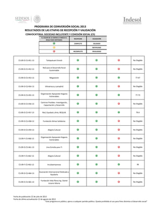 PROGRAMA DE COINVERSIÓN SOCIAL 2013
RESULTADOS DE LAS ETAPAS DE RECEPCIÓN Y VALIDACIÓN
CONVOCATORIA: SOCIEDAD INCLUYENTE Y COHESIÓN SOCIAL (CS)
EL COLOR DE LA ESFERA LE INDICA EL
RESULTADO OBTENIDO:

RECEPCION

VALIDACIÓN

COMPLETO

VALIDADO

-

NOTIFICADO

INCOMPLETO

INVALIDADO

CS-09-D-CS-451-13

Tetlapaluani Erendi

No Elegible

CS-09-D-CS-452-13

Red para el Desarrollo Rural
Sustentable

No Elegible

CS-09-D-CS-453-13

Megavisión

77.67

CS-09-D-CS-454-13

Vilmatraca y Lamadrid

No Elegible

CS-09-D-CS-455-13

Organización Apoyando Hogares
Vulnerables

77.73

CS-09-D-CS-456-13

Caminos Posibles: Investigación,
Capacitación y Desarrollo

No Elegible

CS-09-D-CS-457-13

Red, Equidad y Arte, REQUIA

76.6

CS-09-D-CS-458-13

Fundación Almas Solidarias

No Elegible

CS-09-D-CS-459-13

Alegría Cultural

No Elegible

CS-09-F-CS-460-13

Organización Apoyando Hogares
Vulnerables

No Elegible

CS-09-D-CS-461-13

Una Estrella para Ti

No Elegible

CS-09-F-CS-462-13

Alegría Cultural

No Elegible

CS-09-F-CS-463-13

Incubaempresas

99

CS-09-D-CS-464-13

Asociación Internacional Dedicada a
Ayudarte

No Elegible

CS-09-D-CS-465-13

Fundación Vida Plena Ing. Daniel
Lozano Aduna

No Elegible

Fecha de publicación 22 de julio de 2013
Fecha de última actualización 12 de agosto de 2013
"Este programa es público, ajeno a cualquier partido político. Queda prohibido el uso para fines distintos al desarrollo social"

 
