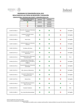 PROGRAMA DE COINVERSIÓN SOCIAL 2013
RESULTADOS DE LAS ETAPAS DE RECEPCIÓN Y VALIDACIÓN
CONVOCATORIA: SOCIEDAD INCLUYENTE Y COHESIÓN SOCIAL (CS)
EL COLOR DE LA ESFERA LE INDICA EL
RESULTADO OBTENIDO:

RECEPCION

VALIDACIÓN

COMPLETO

VALIDADO

-

NOTIFICADO

INCOMPLETO

INVALIDADO

CS-09-D-CS-466-13

Asociación Internacional Dedicada a
Ayudarte

No Elegible

CS-09-D-CS-467-13

Fundación Clemades Cuenta
Conmigo

No Elegible

CS-09-D-CS-468-13

Demo-Casas

No Elegible

CS-09-F-CS-469-13

Asistencia Legal por los Derechos
Humanos

No Elegible

CS-09-F-CS-470-13

Tus Manos, Mis Pasos

No Elegible

CS-09-D-CS-471-13

Fundación Quindel, Gente en
Movimiento

No Elegible

CS-09-D-CS-472-13

Comunidad de Artes y Oficios para
la Inclusión Social

73.13

CS-09-D-CS-473-13

Asociación para el Desarrollo e
Inclusión de Grupos Vulnerables e
Indígenas

No Elegible

CS-09-D-CS-474-13

Grupo de Apoyo para el Desarrollo
Sustentable

No Elegible

CS-09-F-CS-475-13

Ollin, Jóvenes en Movimiento

No Elegible

CS-09-D-CS-476-13

Asociación Independiente de
Participación Social

No Elegible

CS-09-F-CS-477-13

Alianza Civica

No Elegible

CS-09-D-CS-478-13

Asociación Mexicana de Ayuda a
Niños con Cáncer

95

CS-09-D-CS-479-13

Fundación Cadavieco

92.8

CS-09-D-CS-480-13

Flor y Canto Rey Nezahualcóyotl

No Elegible

Fecha de publicación 22 de julio de 2013
Fecha de última actualización 12 de agosto de 2013
"Este programa es público, ajeno a cualquier partido político. Queda prohibido el uso para fines distintos al desarrollo social"

 