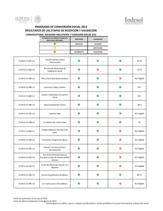 PROGRAMA DE COINVERSIÓN SOCIAL 2013
RESULTADOS DE LAS ETAPAS DE RECEPCIÓN Y VALIDACIÓN
CONVOCATORIA: SOCIEDAD INCLUYENTE Y COHESIÓN SOCIAL (CS)
EL COLOR DE LA ESFERA LE INDICA EL
RESULTADO OBTENIDO:

RECEPCION

VALIDACIÓN

COMPLETO

VALIDADO

-

NOTIFICADO

INCOMPLETO

INVALIDADO

CS-09-D-CS-481-13

Transformación Urbana
Internacional

83.53

CS-09-D-CS-482-13

Re Creando Alternativa de
Integración Social

75.23

CS-09-D-CS-483-13

Flor y Canto Rey Nezahualcóyotl

No Elegible

CS-09-D-CS-484-13

Colectiva Ciudad y Género

78.7

CS-09-D-CS-485-13

Espiral, Creatividad y Encuentro
Social

94.5

CS-09-D-CS-486-13

Alianza Resplandor Azteca

80.5

CS-09-D-CS-487-13

Lemanja Vida

No Elegible

CS-09-D-CS-488-13

Fundación Dar y Amar Daya

91

CS-09-F-CS-489-13

Colegio Salesiano Don Bosco de
León

No Elegible

CS-09-D-CS-490-13

Promoción Integral Don Bosco

No Elegible

CS-09-D-CS-491-13

Jóvenes con Humanismo y
Sensibilización

No Elegible

CS-09-D-CS-492-13

Asociación Mexicana para las
Naciones Unidas de Jóvenes AMNU
Jóvenes

No Elegible

CS-09-D-CS-493-13

Grupo de Educación Popular con
Mujeres

No Elegible

CS-09-D-CS-494-13

Cáritas Arquidiócesis de México

86.73

CS-09-D-CS-495-13

Un Techo para mi País México

No Elegible

Fecha de publicación 22 de julio de 2013
Fecha de última actualización 12 de agosto de 2013
"Este programa es público, ajeno a cualquier partido político. Queda prohibido el uso para fines distintos al desarrollo social"

 