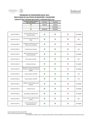 PROGRAMA DE COINVERSIÓN SOCIAL 2013
RESULTADOS DE LAS ETAPAS DE RECEPCIÓN Y VALIDACIÓN
CONVOCATORIA: SOCIEDAD INCLUYENTE Y COHESIÓN SOCIAL (CS)
EL COLOR DE LA ESFERA LE INDICA EL
RESULTADO OBTENIDO:

RECEPCION

VALIDACIÓN

COMPLETO

VALIDADO

-

NOTIFICADO

INCOMPLETO

INVALIDADO

CS-09-D-CS-496-13

Asociación Mexicana Para Las
Naciones Unidas

No Elegible

CS-09-D-CS-497-13

Red Internacional de Ayuda a los
Niños

80.5

CS-09-D-CS-498-13

Ciudadanas en Movimiento por la
Democracia y Ciudadanía

No Elegible

CS-09-D-CS-499-13

Fundación para el Servicio

95.2

CS-09-D-CS-500-13

Banco de Alimentos y Enseres
Unidos para Ayudar

No Elegible

CS-09-D-CS-501-13

Zícaro Apoya a la Mujer

84.7

CS-09-D-CS-502-13

Anhelos del Corazón

No Elegible

CS-09-D-CS-503-13

Agrupación de Vecinos del Norte de
la Colonia 5 de Mayo del Estado de
México

No Elegible

CS-09-D-CS-504-13

Actores Payasos, ACTPAYS

78.3

CS-09-D-CS-505-13

Actores Payasos, ACTPAYS

87.2

CS-09-D-CS-506-13

CEMPACCA, POR UN México Más
Prospero

No Elegible

CS-09-D-CS-507-13

Fundación Zícaro

No Elegible

CS-09-D-CS-508-13

Salud Medica Integral de Neza

No Elegible

CS-09-D-CS-509-13

Apoyo a Grupos y Organizaciones
Rurales

80.5

CS-09-F-CS-510-13

Centro de Estudios para el
Desarrollo Itzam Na

No Elegible

Fecha de publicación 22 de julio de 2013
Fecha de última actualización 12 de agosto de 2013
"Este programa es público, ajeno a cualquier partido político. Queda prohibido el uso para fines distintos al desarrollo social"

 