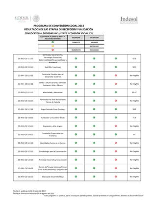PROGRAMA DE COINVERSIÓN SOCIAL 2013
RESULTADOS DE LAS ETAPAS DE RECEPCIÓN Y VALIDACIÓN
CONVOCATORIA: SOCIEDAD INCLUYENTE Y COHESIÓN SOCIAL (CS)
EL COLOR DE LA ESFERA LE INDICA EL
RESULTADO OBTENIDO:

RECEPCION

VALIDACIÓN

COMPLETO

VALIDADO

-

NOTIFICADO

INCOMPLETO

INVALIDADO

CS-09-D-CS-511-13

Identidad, Nacionalismo,
Tecnología, Educación,
Gobernabilidad, Responsabilidad y
Asistencia

82.6

CS-09-D-CS-512-13

Red Ollin Yaocihuatl

80.5

CS-09-F-CS-513-13

Centro de Estudios para el
Desarrollo Itzam Na

No Elegible

CS-09-F-CS-514-13

DHAG Comunicaciones, Derechos
Humanos, Arte y Género

No Elegible

CS-09-D-CS-515-13

Afectividad y Sexualidad

83.87

CS-09-D-CS-516-13

Patronato Pro Asilo de Ancianos
Teresa de Calcuta

No Elegible

CS-09-F-CS-517-13

Hogar Gonzalo Cosio Ducoing

98.2

CS-09-D-CS-518-13

Fundación un Guardián Alado

71.4

CS-09-D-CS-519-13

Expresión y Arte Aragón

No Elegible

CS-09-D-CS-520-13

Fundación Fraternidad sin
Fronteras

87

CS-09-D-CS-521-13

Identidades-Somos o no Somos

No Elegible

CS-09-D-CS-522-13

Etnobiología para la Conservación

No Elegible

CS-09-D-CS-523-13

Amistad, Desarrollo y Cooperación

No Elegible

CS-09-F-CS-524-13

Centro de Terapia Intensiva Primer
Paso de Alcoholismo y Drogadicción

No Elegible

CS-09-D-CS-525-13

Alianza de Desarrollo Maya

No Elegible

Fecha de publicación 22 de julio de 2013
Fecha de última actualización 12 de agosto de 2013
"Este programa es público, ajeno a cualquier partido político. Queda prohibido el uso para fines distintos al desarrollo social"

 