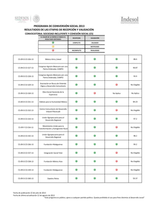 PROGRAMA DE COINVERSIÓN SOCIAL 2013
RESULTADOS DE LAS ETAPAS DE RECEPCIÓN Y VALIDACIÓN
CONVOCATORIA: SOCIEDAD INCLUYENTE Y COHESIÓN SOCIAL (CS)
EL COLOR DE LA ESFERA LE INDICA EL
RESULTADO OBTENIDO:

RECEPCION

VALIDACIÓN

COMPLETO

VALIDADO

-

NOTIFICADO

INCOMPLETO

INVALIDADO

CS-09-D-CS-526-13

México Arte y Salud

88.4

CS-09-D-CS-527-13

Congreso Agrario Mexicano por una
Patria Ordenada, CAMPO

96.87

CS-09-D-CS-528-13

Congreso Agrario Mexicano por una
Patria Ordenada, CAMPO

93.9

CS-09-D-CS-529-13

Asociación en Busca de Vivienda
Digna y Desarrollo Comunitario

No Elegible

CS-09-D-CS-530-13

Obra Social Hacienda de la
Esperanza

CS-09-D-CS-531-13

Hábitat para la Humanidad México

84.23

CS-09-D-CS-532-13

Centro Comunitario de Desarrollo
Infantil Piltzincalli

No Elegible

CS-09-D-CS-533-13

Unión Agropecuaria para el
Desarrollo Regional

97.2

CS-09-F-CS-534-13

Movimiento Unido para la
Transformación y Autogestión Rural

No Elegible

CS-09-D-CS-535-13

Unión Agropecuaria para el
Desarrollo Regional

98.2

CS-09-D-CS-536-13

Fundación Hidalguense

94.2

CS-09-D-CS-537-13

Integración Social Yolvi

No Elegible

CS-09-D-CS-538-13

Fundación México Asia

No Elegible

CS-09-D-CS-539-13

Fundación Hidalguense

No Elegible

CS-09-D-CS-540-13

Zapatos Rotos

93.37

No Aplica

No Aplica

Fecha de publicación 22 de julio de 2013
Fecha de última actualización 12 de agosto de 2013
"Este programa es público, ajeno a cualquier partido político. Queda prohibido el uso para fines distintos al desarrollo social"

 