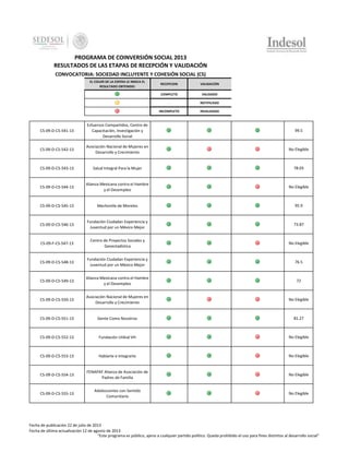 PROGRAMA DE COINVERSIÓN SOCIAL 2013
RESULTADOS DE LAS ETAPAS DE RECEPCIÓN Y VALIDACIÓN
CONVOCATORIA: SOCIEDAD INCLUYENTE Y COHESIÓN SOCIAL (CS)
EL COLOR DE LA ESFERA LE INDICA EL
RESULTADO OBTENIDO:

RECEPCION

VALIDACIÓN

COMPLETO

VALIDADO

-

NOTIFICADO

INCOMPLETO

INVALIDADO

CS-09-D-CS-541-13

Esfuerzos Compartidos, Centro de
Capacitación, Investigación y
Desarrollo Social

99.5

CS-09-D-CS-542-13

Asociación Nacional de Mujeres en
Desarrollo y Crecimiento

No Elegible

CS-09-D-CS-543-13

Salud Integral Para la Mujer

78.03

CS-09-D-CS-544-13

Alianza Mexicana contra el Hambre
y el Desempleo

No Elegible

CS-09-D-CS-545-13

Mechontle de Morelos

95.9

CS-09-D-CS-546-13

Fundación Ciudadan Experiencia y
Juventud por un México Mejor

73.87

CS-09-F-CS-547-13

Centro de Proyectos Sociales y
Geoestadística

No Elegible

CS-09-D-CS-548-13

Fundación Ciudadan Experiencia y
Juventud por un México Mejor

76.5

CS-09-D-CS-549-13

Alianza Mexicana contra el Hambre
y el Desempleo

72

CS-09-D-CS-550-13

Asociación Nacional de Mujeres en
Desarrollo y Crecimiento

No Elegible

CS-09-D-CS-551-13

Gente Como Nosotros

81.27

CS-09-D-CS-552-13

Fundación Utikial VH

No Elegible

CS-09-D-CS-553-13

Hablarte e Integrarte

No Elegible

CS-09-D-CS-554-13

FENAPAF Alianza de Asociación de
Padres de Familia

No Elegible

CS-09-D-CS-555-13

Adolescentes con Sentido
Comunitario

No Elegible

Fecha de publicación 22 de julio de 2013
Fecha de última actualización 12 de agosto de 2013
"Este programa es público, ajeno a cualquier partido político. Queda prohibido el uso para fines distintos al desarrollo social"

 