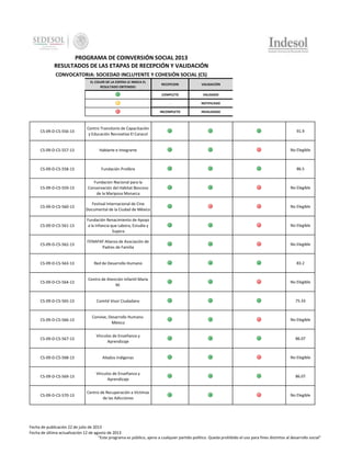PROGRAMA DE COINVERSIÓN SOCIAL 2013
RESULTADOS DE LAS ETAPAS DE RECEPCIÓN Y VALIDACIÓN
CONVOCATORIA: SOCIEDAD INCLUYENTE Y COHESIÓN SOCIAL (CS)
EL COLOR DE LA ESFERA LE INDICA EL
RESULTADO OBTENIDO:

RECEPCION

VALIDACIÓN

COMPLETO

VALIDADO

-

NOTIFICADO

INCOMPLETO

INVALIDADO

CS-09-D-CS-556-13

Centro Transitorio de Capacitación
y Educación Recreativa El Caracol

91.9

CS-09-D-CS-557-13

Hablarte e Integrarte

No Elegible

CS-09-D-CS-558-13

Fundación Prolibre

86.5

CS-09-D-CS-559-13

Fundacion Nacional para la
Conservación del Habitat Boscoso
de la Mariposa Monarca

No Elegible

CS-09-D-CS-560-13

Festival Internacional de Cine
Documental de la Ciudad de México

No Elegible

CS-09-D-CS-561-13

Fundación Renacimiento de Apoyo
a la Infancia que Labora, Estudia y
Supera

No Elegible

CS-09-D-CS-562-13

FENAPAF Alianza de Asociación de
Padres de Familia

No Elegible

CS-09-D-CS-563-13

Red de Desarrollo Humano

83.2

CS-09-D-CS-564-13

Centro de Atención Infantil María
M.

No Elegible

CS-09-D-CS-565-13

Comité Visor Ciudadano

75.33

CS-09-D-CS-566-13

Convive, Desarrollo Humano.
México

No Elegible

CS-09-D-CS-567-13

Vínculos de Enseñanza y
Aprendizaje

86.07

CS-09-D-CS-568-13

Aliados Indígenas

No Elegible

CS-09-D-CS-569-13

Vínculos de Enseñanza y
Aprendizaje

86.07

CS-09-D-CS-570-13

Centro de Recuperación a Víctimas
de las Adicciones

No Elegible

Fecha de publicación 22 de julio de 2013
Fecha de última actualización 12 de agosto de 2013
"Este programa es público, ajeno a cualquier partido político. Queda prohibido el uso para fines distintos al desarrollo social"

 