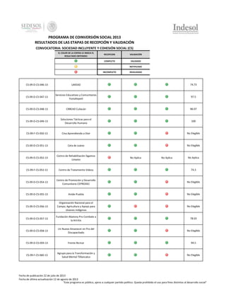 PROGRAMA DE COINVERSIÓN SOCIAL 2013
RESULTADOS DE LAS ETAPAS DE RECEPCIÓN Y VALIDACIÓN
CONVOCATORIA: SOCIEDAD INCLUYENTE Y COHESIÓN SOCIAL (CS)
EL COLOR DE LA ESFERA LE INDICA EL
RESULTADO OBTENIDO:

RECEPCION

VALIDACIÓN

COMPLETO

VALIDADO

-

NOTIFICADO

INCOMPLETO

INVALIDADO

CS-09-D-CS-046-13

LAKEAD

74.73

CS-09-D-CS-047-13

Servicios Educativos y Comunitarios
Yoztaltepetl

97.5

CS-09-D-CS-048-13

CRREAD Culiacán

86.07

CS-09-D-CS-049-13

Soluciones Tácticas para el
Desarrollo Humano

100

CS-09-F-CS-050-13

Cina Aprendiendo a Vivir

No Elegible

CS-09-D-CS-051-13

Ceta de Juárez

No Elegible

CS-09-D-CS-052-13

Centro de Rehabilitación Sigamos
Limpios

CS-09-F-CS-053-13

Centro de Tratamiento Videza

74.3

CS-09-D-CS-054-13

Centro de Promoción y Desarrollo
Comunitario CEPRODEC

No Elegible

CS-09-D-CS-055-13

Anide-Puebla

No Elegible

CS-09-D-CS-056-13

Organización Nacional para el
Campo, Agricultura y Apoyo para
Jóvenes Indígenas

No Elegible

CS-09-D-CS-057-13

Fundación Abatony Pro Combate a
la Artritis

78.03

CS-09-D-CS-058-13

Un Nuevo Amanecer en Pro del
Discapacitado

No Elegible

CS-09-D-CS-059-13

Frente Ricmar

94.5

CS-09-F-CS-060-13

Agrupo para la Transformación y
Salud Mental Tlillancalco

No Elegible

No Aplica

No Aplica

No Aplica

Fecha de publicación 22 de julio de 2013
Fecha de última actualización 12 de agosto de 2013
"Este programa es público, ajeno a cualquier partido político. Queda prohibido el uso para fines distintos al desarrollo social"

 
