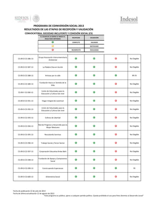 PROGRAMA DE COINVERSIÓN SOCIAL 2013
RESULTADOS DE LAS ETAPAS DE RECEPCIÓN Y VALIDACIÓN
CONVOCATORIA: SOCIEDAD INCLUYENTE Y COHESIÓN SOCIAL (CS)
EL COLOR DE LA ESFERA LE INDICA EL
RESULTADO OBTENIDO:

RECEPCION

VALIDACIÓN

COMPLETO

VALIDADO

-

NOTIFICADO

INCOMPLETO

INVALIDADO

CS-09-D-CS-586-13

Grupo Asociación Interuniversitaria
Ambiental

No Elegible

CS-09-D-CS-587-13

La Palabra Viva en Acción

No Elegible

CS-09-D-CS-588-13

Artistas por la calle

89.33

CS-09-D-CS-589-13

Fundación Hacia un Sentido de la
Vida

No Elegible

CS-09-F-CS-590-13

Unión de Voluntades para la
Educación y Cultura San José

No Elegible

CS-09-D-CS-591-13

Hogar Integral de Juventud

No Elegible

CS-09-D-CS-592-13

Unión de Voluntades para la
Educación y Cultura San José

No Elegible

CS-09-D-CS-593-13

Esferas de Libertad

No Elegible

CS-09-D-CS-594-13

Red de Progreso y Desarrollo para la
Mujer Mexicana

No Elegible

CS-09-D-CS-595-13

Rescatando Sonrisas

No Elegible

CS-09-D-CS-596-13

Trabajo Social y Tercer Sector

No Elegible

CS-09-D-CS-597-13

Corporación Educativa Ardas Bahi

No Elegible

CS-09-D-CS-598-13

Fundación de Apoyo y Compromiso
Social

No Elegible

CS-09-D-CS-599-13

Construyendo Esperanzas

95

CS-09-D-CS-600-13

Arkemetría Social

No Elegible

Fecha de publicación 22 de julio de 2013
Fecha de última actualización 12 de agosto de 2013
"Este programa es público, ajeno a cualquier partido político. Queda prohibido el uso para fines distintos al desarrollo social"

 