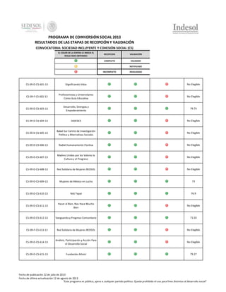 PROGRAMA DE COINVERSIÓN SOCIAL 2013
RESULTADOS DE LAS ETAPAS DE RECEPCIÓN Y VALIDACIÓN
CONVOCATORIA: SOCIEDAD INCLUYENTE Y COHESIÓN SOCIAL (CS)
EL COLOR DE LA ESFERA LE INDICA EL
RESULTADO OBTENIDO:

RECEPCION

VALIDACIÓN

COMPLETO

VALIDADO

-

NOTIFICADO

INCOMPLETO

INVALIDADO

CS-09-D-CS-601-13

Dignificando Vidas

No Elegible

CS-09-F-CS-602-13

Profesionistas y Universitarios
Como Guía Educativa

No Elegible

CS-09-D-CS-603-13

Desarrollo, Sinergias y
Empoderamiento

79.73

CS-09-D-CS-604-13

DIDESEX

No Elegible

CS-09-D-CS-605-13

Babel Sur Centro de Investigación
Política y Alternativas Sociales

No Elegible

CS-09-D-CS-606-13

Radial Humanamente Positiva

No Elegible

CS-09-D-CS-607-13

Madres Unidas por los Valores la
Cultura y el Progreso

No Elegible

CS-09-D-CS-608-13

Red Solidaria de Mujeres REDSOL

No Elegible

CS-09-D-CS-609-13

Mujeres de México en Lucha

73

CS-09-D-CS-610-13

NAJ Tepal

76.9

CS-09-D-CS-611-13

Hacer el Bien, Nos Hace Mucho
Bien

No Elegible

CS-09-D-CS-612-13

Vanguardia y Progreso Comunitario

71.03

CS-09-F-CS-613-13

Red Solidaria de Mujeres REDSOL

No Elegible

CS-09-D-CS-614-13

Análisis, Participación y Acción Para
el Desarrollo Social

No Elegible

CS-09-D-CS-615-13

Fundación Athziri

79.27

Fecha de publicación 22 de julio de 2013
Fecha de última actualización 12 de agosto de 2013
"Este programa es público, ajeno a cualquier partido político. Queda prohibido el uso para fines distintos al desarrollo social"

 