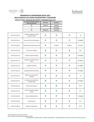 PROGRAMA DE COINVERSIÓN SOCIAL 2013
RESULTADOS DE LAS ETAPAS DE RECEPCIÓN Y VALIDACIÓN
CONVOCATORIA: SOCIEDAD INCLUYENTE Y COHESIÓN SOCIAL (CS)
EL COLOR DE LA ESFERA LE INDICA EL
RESULTADO OBTENIDO:

RECEPCION

VALIDACIÓN

COMPLETO

VALIDADO

-

NOTIFICADO

INCOMPLETO

INVALIDADO

CS-09-D-CS-616-13

Principios y Aplicaciones de la
Asistencia Social

80

CS-09-D-CS-617-13

Azucenas de San Isidro Reynosa

No Elegible

CS-09-F-CS-618-13

Mujeres Niñas y Niños Nueva Vida

CS-09-D-CS-619-13

Proniños de la Mixteca

80.5

CS-09-F-CS-620-13

Promejico Nueva Ruralidad

No Elegible

CS-09-D-CS-621-13

Vida Digna y Sin Violencia para
Todos

No Elegible

CS-09-D-CS-622-13

Tengamos Confianza

No Elegible

CS-09-F-CS-623-13

Capacidades Diferentes Marce

No Elegible

CS-09-D-CS-624-13

Mujeres Por la Democracia
Genérica

79

CS-09-D-CS-625-13

Fundación para el Desarrollo
Humano Civika

No Elegible

CS-09-F-CS-626-13

El Puente de Esperanza

91.33

CS-09-D-CS-627-13

Centro de Impulso Integral al
Campo

82.1

CS-09-F-CS-628-13

Vida y Familia Monterrey

No Elegible

CS-09-D-CS-629-13

Cuarta Estación

81.3

CS-09-D-CS-630-13

Árbitros en Movimiento

87.87

No Aplica

No Aplica

No Aplica

Fecha de publicación 22 de julio de 2013
Fecha de última actualización 12 de agosto de 2013
"Este programa es público, ajeno a cualquier partido político. Queda prohibido el uso para fines distintos al desarrollo social"

 