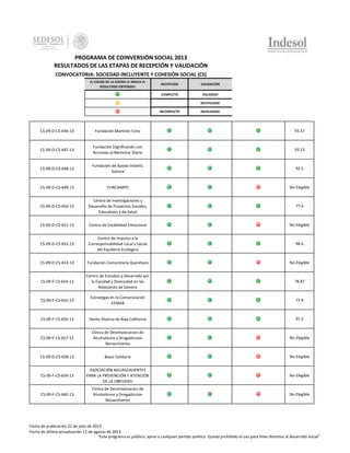 PROGRAMA DE COINVERSIÓN SOCIAL 2013
RESULTADOS DE LAS ETAPAS DE RECEPCIÓN Y VALIDACIÓN
CONVOCATORIA: SOCIEDAD INCLUYENTE Y COHESIÓN SOCIAL (CS)
EL COLOR DE LA ESFERA LE INDICA EL
RESULTADO OBTENIDO:

RECEPCION

VALIDACIÓN

COMPLETO

VALIDADO

-

NOTIFICADO

INCOMPLETO

INVALIDADO

CS-09-D-CS-646-13

Fundación Martínez Conz

93.37

CS-09-D-CS-647-13

Fundación Dignificando con
Acciones el Bienestar Diario

93.23

CS-09-D-CS-648-13

Fundación de Apoyo Infantil,
Sonora

92.5

CS-09-D-CS-649-13

FUNCAMPO

No Elegible

CS-09-D-CS-650-13

Centro de Investigaciones y
Desarrollo de Proyectos Sociales,
Educativos y de Salud

77.4

CS-09-D-CS-651-13

Centro de Estabilidad Emocional

No Elegible

CS-09-D-CS-652-13

Centro de Impulso a la
Corresponsabilidad Local y Social
del Equilibrio Ecológico

96.6

CS-09-D-CS-653-13

Fundación Comunitaria Querétaro

No Elegible

CS-09-F-CS-654-13

Centro de Estudios y Desarrollo por
la Equidad y Diversidad en las
Relaciones de Género

78.87

CS-09-F-CS-655-13

Estrategas en la Comunicación
EEMAB

77.4

CS-09-F-CS-656-13

Gente Diversa de Baja California

97.5

CS-09-F-CS-657-13

Clinica de Desintoxicacion de
Alcoholismo y Drogadiccion
Renacimiento

No Elegible

CS-09-D-CS-658-13

Bazar Solidario

No Elegible

CS-09-F-CS-659-13

ASOCIACIÓN AGUASCALIENTES
PARA LA PREVENCIÓN Y ATENCIÓN
DE LA OBESIDAD

No Elegible

CS-09-F-CS-660-13

Clinica de Desintoxicacion de
Alcoholismo y Drogadiccion
Renacimiento

No Elegible

Fecha de publicación 22 de julio de 2013
Fecha de última actualización 12 de agosto de 2013
"Este programa es público, ajeno a cualquier partido político. Queda prohibido el uso para fines distintos al desarrollo social"

 
