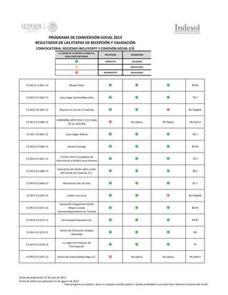 PROGRAMA DE COINVERSIÓN SOCIAL 2013
RESULTADOS DE LAS ETAPAS DE RECEPCIÓN Y VALIDACIÓN
CONVOCATORIA: SOCIEDAD INCLUYENTE Y COHESIÓN SOCIAL (CS)
EL COLOR DE LA ESFERA LE INDICA EL
RESULTADO OBTENIDO:

RECEPCION

VALIDACIÓN

COMPLETO

VALIDADO

-

NOTIFICADO

INCOMPLETO

INVALIDADO

CS-09-D-CS-661-13

Mundo Kobu

86.83

CS-09-D-CS-662-13

Casa Hogar Quinta Manuelita

76.7

CS-09-D-CS-663-13

Mujeres en Acción X Coahuila

No Elegible

CS-09-D-CS-664-13

COMPAÑIA ARTISTICA Y CULTURAL
DE LA LAGUNA

CS-09-F-CS-665-13

Casa Hogar Adonai

96.1

CS-09-D-CS-666-13

Ayuda Conmigo

80.63

CS-09-D-CS-667-13

CECIAJ Centro Ciudadano de
Información y Análisis para Jóvenes

70.5

CS-09-D-CS-668-13

Asociaciòn de Kendo Iaido y Jodo
del Estado de Coahuila, A.C.

98.1

CS-09-D-CS-669-13

Ministerios Pan de Vida

81.1

CS-09-F-CS-670-13

Unidos con Jesús

No Elegible

CS-09-D-CS-671-13

Desarrollo Integral del Adulto
Mayor y Joven
Farmacodependiente de Tlaxcala

86.93

CS-09-D-CS-672-13

Hermandad Educativa Cat,

84.87

CS-09-F-CS-673-13

Centro de Educación Integral
Avanzada

89

CS-09-D-CS-674-13

La Jugarreta Espacios de
Participación

97

CS-09-D-CS-675-13

Centro de Espirtualidad Iñigo A.C.

No Aplica

No Aplica

No Aplica

No Aplica

No Aplica

No Aplica

Fecha de publicación 22 de julio de 2013
Fecha de última actualización 12 de agosto de 2013
"Este programa es público, ajeno a cualquier partido político. Queda prohibido el uso para fines distintos al desarrollo social"

 