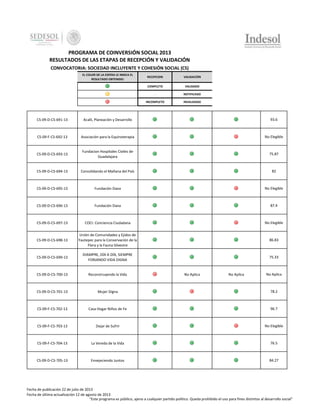 PROGRAMA DE COINVERSIÓN SOCIAL 2013
RESULTADOS DE LAS ETAPAS DE RECEPCIÓN Y VALIDACIÓN
CONVOCATORIA: SOCIEDAD INCLUYENTE Y COHESIÓN SOCIAL (CS)
EL COLOR DE LA ESFERA LE INDICA EL
RESULTADO OBTENIDO:

RECEPCION

VALIDACIÓN

COMPLETO

VALIDADO

-

NOTIFICADO

INCOMPLETO

INVALIDADO

CS-09-D-CS-691-13

Acalli, Planeación y Desarrollo

93.6

CS-09-F-CS-692-13

Asociación para la Equinoterapia

No Elegible

CS-09-D-CS-693-13

Fundacion Hospitales Civiles de
Guadalajara

75.87

CS-09-D-CS-694-13

Consolidando el Mañana del País

82

CS-09-D-CS-695-13

Fundación Dana

No Elegible

CS-09-D-CS-696-13

Fundación Dana

87.4

CS-09-D-CS-697-13

COCI: Conciencia Ciudadana

No Elegible

CS-09-D-CS-698-13

Unión de Comunidades y Ejidos de
Yautepec para la Conservación de la
Flora y la Fauna Silvestre

86.83

CS-09-D-CS-699-13

DIAMPRE, DÍA A DÍA, SIEMPRE
FORJANDO VIDA DIGNA

75.33

CS-09-D-CS-700-13

Reconstruyendo la Vida

CS-09-D-CS-701-13

Mujer Digna

78.2

CS-09-F-CS-702-13

Casa Hogar Niños de Fe

96.7

CS-09-F-CS-703-13

Dejar de Sufrir

No Elegible

CS-09-F-CS-704-13

La Vereda de la Vida

76.5

CS-09-D-CS-705-13

Envejeciendo Juntos

84.27

No Aplica

No Aplica

No Aplica

Fecha de publicación 22 de julio de 2013
Fecha de última actualización 12 de agosto de 2013
"Este programa es público, ajeno a cualquier partido político. Queda prohibido el uso para fines distintos al desarrollo social"

 