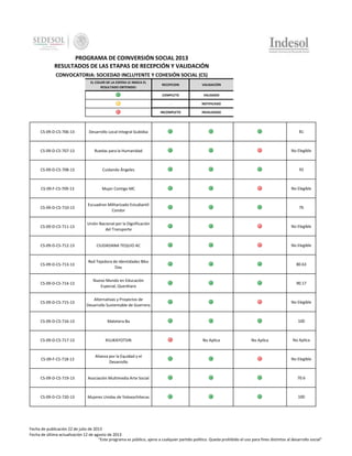 PROGRAMA DE COINVERSIÓN SOCIAL 2013
RESULTADOS DE LAS ETAPAS DE RECEPCIÓN Y VALIDACIÓN
CONVOCATORIA: SOCIEDAD INCLUYENTE Y COHESIÓN SOCIAL (CS)
EL COLOR DE LA ESFERA LE INDICA EL
RESULTADO OBTENIDO:

RECEPCION

VALIDACIÓN

COMPLETO

VALIDADO

-

NOTIFICADO

INCOMPLETO

INVALIDADO

CS-09-D-CS-706-13

Desarrollo Local Integral Gubidxa

81

CS-09-D-CS-707-13

Ruedas para la Humanidad

No Elegible

CS-09-D-CS-708-13

Cuidando Ángeles

92

CS-09-F-CS-709-13

Mujer Contigo MC

No Elegible

CS-09-D-CS-710-13

Escuadron Militarizado Estudiantil
Condor

76

CS-09-D-CS-711-13

Unión Nacional por la Dignificación
del Transporte

No Elegible

CS-09-D-CS-712-13

CIUDADANA TEQUIO AC

No Elegible

CS-09-D-CS-713-13

Red Tejedora de Identidades Biko
Dau

80.63

CS-09-D-CS-714-13

Nuevo Mundo en Educación
Especial, Querétaro

90.17

CS-09-D-CS-715-13

Alternativas y Proyectos de
Desarrollo Sustentable de Guerrero

No Elegible

CS-09-D-CS-716-13

Matetera Ba

100

CS-09-D-CS-717-13

XIUJKAYOTSIN

CS-09-F-CS-718-13

Alianza por la Equidad y el
Desarrollo

No Elegible

CS-09-D-CS-719-13

Asociación Multimedia Arte Social

70.6

CS-09-D-CS-720-13

Mujeres Unidas de Yoloxochitecas

100

No Aplica

No Aplica

No Aplica

Fecha de publicación 22 de julio de 2013
Fecha de última actualización 12 de agosto de 2013
"Este programa es público, ajeno a cualquier partido político. Queda prohibido el uso para fines distintos al desarrollo social"

 